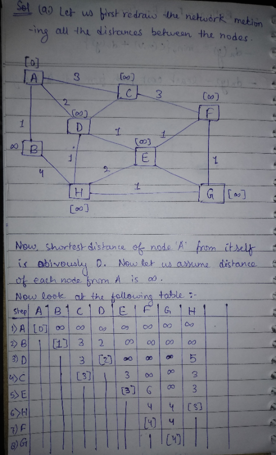 Sol (a) Let us first redraw the network metion cing all the distances between the nodes. [-] [oo] | Now, shortest distance of