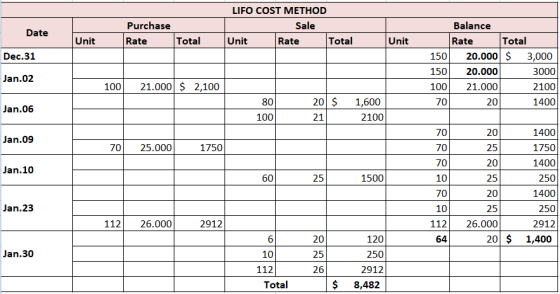 LIFO COST METHOD Sale Unit Rate Total Purchase Rate Date Unit Total Unit Dec.31 Balance Rate Total 150 20.000 $ 3,000 150 20.