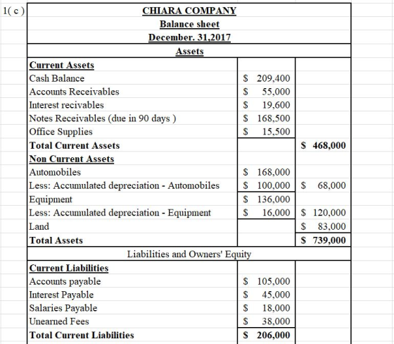 CHIARA COMPANY Balance sheet December. 31,2017 Assets Current Assets Cash Balance Accounts Receivables Interest recivables Notes Receivables (due in 90 days ) Office Supplies Total Current Assets Non Current Assets Automobiles Less: Accumulated depreciation Automobiles Equipment Less: Accumulated depreciation Equipment S 209,400 S 55,000 S 19,600 S 168,500 S 15,500 S 468,000 S 168,000 S 100,000 S 68,000 S 136,000 S 16,000 S 120,000 S 83,000 S 739,000 an Total Assets Liabilities and Owners Equity Current Liabilities Accounts pavable Interest Pavable Salaries Payable Unearned Fees Total Current Liabilities S 105,000 S 45,000 S18,000 S 38,000 S 206,000