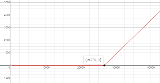 -5000 4000- 3000- 2000- 1000 (26700.0) 1 10000 20000 30000 40000 --1000
