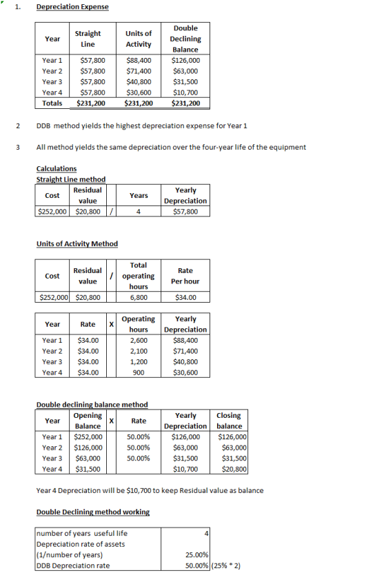 1. Depreciation Expense Year Straight Line Units of Activity Year 1 Year 2 Year 3 Year 4 Totals $57,800 $57,800 $57,800 $57,8