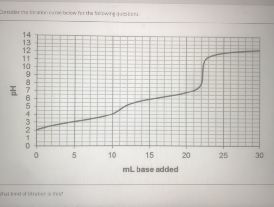 Consider the titration curve below for the following questions. 10 15 5 20 mL base added hat kind of titration is this? 30 25