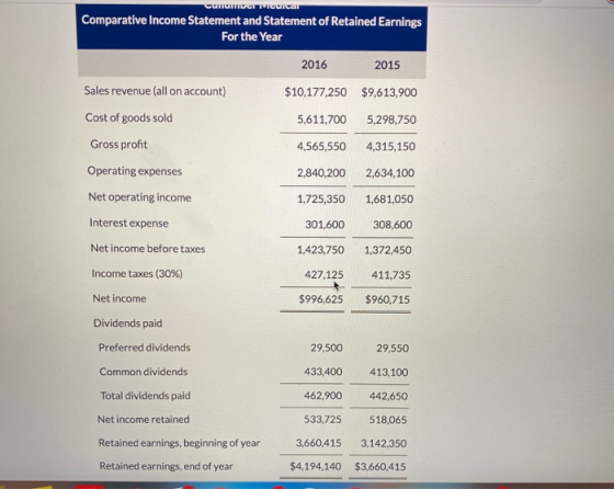 Cunu DCI TVICurcan Comparative Income Statement and Statement of Retained Earnings For the Year 2016 2015 $9,613,900 Sales re