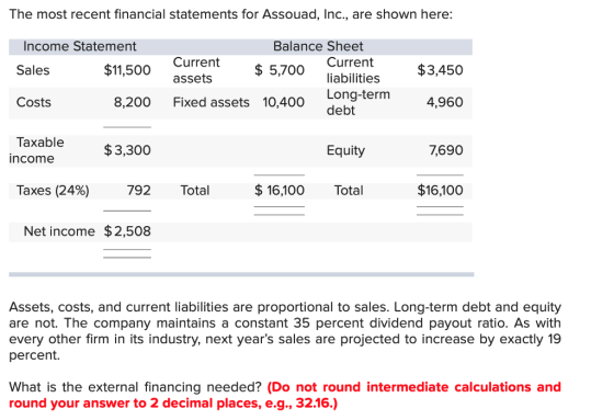 The most recent financial statements for Assouad, Inc., are shown here: Income Statement Sales Costs Balance Sheet $11,500 Current Current liabilities $ 5,700 $3,450 assets 8,200Fixed assets 10,400 Long-term 4,960 debt Taxable $3,300 Equity 7,690 income Taxes (24%) 792 Total $16,100Total $16,100 Net income $2,508 Assets, costs, and current liabilities are proportional to sales. Long-term debt and equity are not. The company maintains a constant 35 percent dividend payout ratio. As with every other firm in its industry, next years sales are projected to increase by exactly 19 percent. What is the external financing needed? (Do not round intermediate calculations and round your answer to 2 decimal places, e.g., 32.16.)