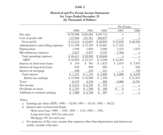 Table 2 Historical and Pro Forma Income Statements for Years Ended December 31 (In Thousands of Dollars) Pro Forma 1993 1994
