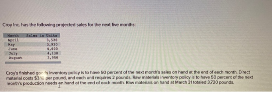 Croy Inc. has the following projected sales for the next five months Month April May June July August Sales in Units 3,520 3,