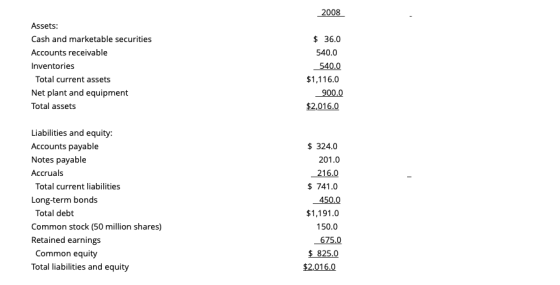 2008 Assets: Cash and marketable securities Accounts receivable Inventories Total current assets Net plant and equipment Tota