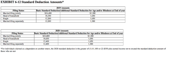 EXHIBIT 6-12 Standard Deduction Amounts* Filing Status Married filing jointly Head of household Single Married filing separat