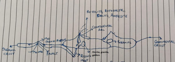 RHYOLITE RAYOPACITE I BACITE, ANDESITE CONTINENTAL ARC 1 OCEN | Riape NITE CONTINENTAL | CRUST OCEANK Crust MANTLE BASALT 4.