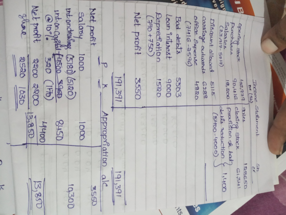 Opening Stock purchases Salanies 19 ve Income Statement pe (SL) 46,979 ales 128650 90,416 closing stock 18,200 poouision to b