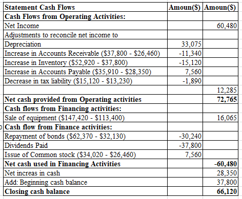 Statement Cash Flows Cash Flows from Operating Activities: Net Income Adjustments to reconcile net income to Amoun( S) Amoun( 60,480 33,075 11,340 15,120 7,560 1,890 reciation Increase in Accounts Receivable ($37,800 $26,460 Increase in Inventory ($52,920- $37,800 Increase in Accounts Payable ($35.910 $28,350 Decrease in tax liab $15,120 - $13,230 12,285 72,765 Net cash provided from Operating activities Cash flows from Financing activities: Sale of Cash flow from Finance activities: Repayment of bonds ($62.370 $32,130 Dividends Paid Issue of Common stock ($34,020 $26,460 Net cash used in Financing Activities Net increas in cash Add: Beginning cash balance Closing cash balance ent ($147,420 $113,400 16,065 30,240 37,800 7,560 60,480 28,350 37,800 66,120