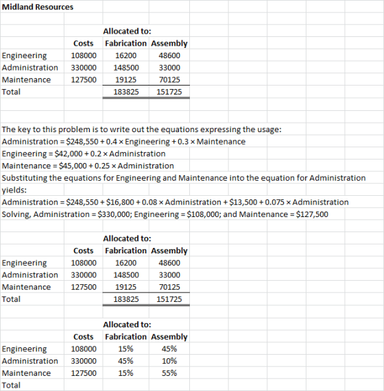 Midland Resources Engineering Administration Maintenance Total Costs 108000 330000 127500 Allocated to: Fabrication Assembly