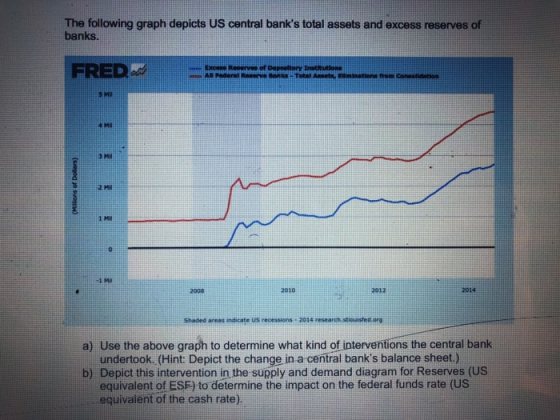 The following graph depicts US central banks total assets and excess reserves of banks. FRED honed Bu ere of DeInat 4 Ma 3 Mi Me 2010 2012 2014 a) Use the above graph to determine what kind of interventions the central bank undertook. (Hint: Depict the change in a central banks balance sheet.) b) Depict this intervention in the supply and demand diagram for Reserves (US equivalent of ESF) to determine the impact on the federal funds rate (US equivaient of the cash rate).