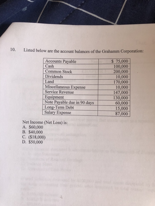 10. Listed below are the account balances of the Grahamm Corporation: Accounts Payable Cash Common Stock Dividends Land Misce
