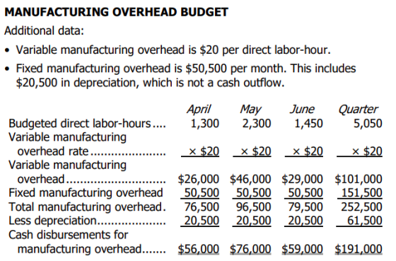 MANUFACTURING OVERHEAD BUDGET Additional data: • Variable manufacturing overhead is $20 per direct labor-hour. • Fixed manufa