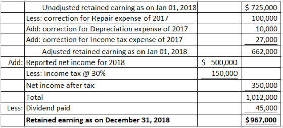$ 725,000 100,000 10,000 27,000 662,000 Unadjusted retained earning as on Jan 01, 2018 Less: correction for Repair expense of