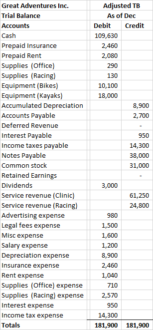 Adjusted TB As of Dec Debit Credit 109,630 2,460 2,080 290 130 10,100 18,000 8,900 2,700 Great Adventures Inc. Trial Balance