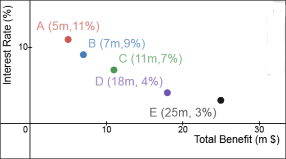 Interest Rate (%) 10+ A (5m, 11%) B (7m,9%) C (11m,7%) D (18m, 4%) 0 10 E (25m, 3%) 20 30 Total Benefit (m $)