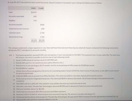 At June 30, 2017, the end of its most recent fiscal year, Ayayai Computer Consultants post-closing trial balance was as foll