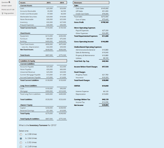Question 6 2015 2014 Revenues Assets Current Assets Sales Points out of 1.00 Flag question Cash Accounts Receivable Credit Ca