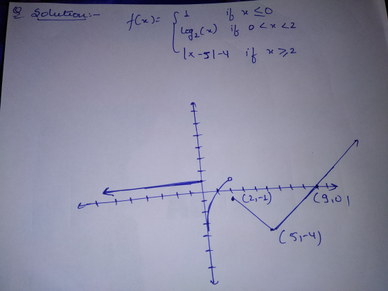 © solution:- f(x)=st if no Log, (2) if o cx22 1x-51-4 if x 7,2 (2,-1) (9,01 (51-4)