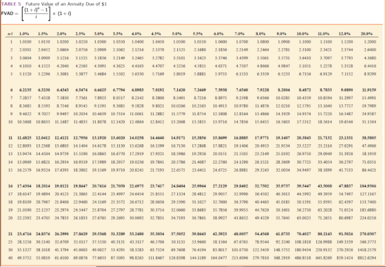 TABLE 5 Future Value of an Annuity Due of $1 FVAD - (1 + i) - 11 * (1 + i) wi 1 7.0% 1.0700 8.0% 1.0800 0.0% 1.0900 0.0% 1.1