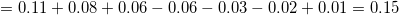 0.11 + 0.08 0.06-0.06-0.03-0.02 + 0.01 0.15