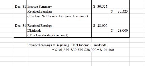 $ 30,525 Dec. 31 Income Summary Retained Earnings (To close Net Income to retained earnings ) $ 30,525 $ 28,000 Dec. 31 Retai