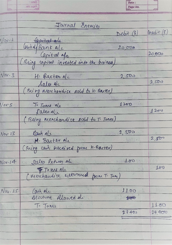 Date: . Page No. Journal Enteries Debit ($) Credit (1) Novil Nov. 3 Vores shal Bank Alc . 20.000 Capital Ale 2 000 (Being cap