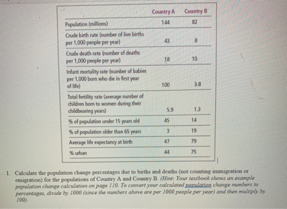 Country A 144 Country B 82 43 8 18 10 Population (millions) Crude birth rate (number of live births per 1,000 people per year
