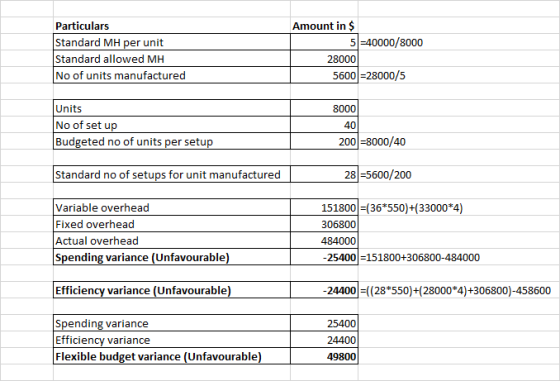 Amount in $ Particulars Standard MH per unit Standard allowed MH No of units manufactured 5-40000/8000 28000 5600-28000/5 Units No of set u Budgeted no of units per setu 8000 40 200-8000/40 Standard no of setups for unit manufactured 28 -5600/200 Variable overhead Fixed overhead Actual overhead Spending variance (Unfavourable) 151800 (36 550)(33000 4) 306800 484000 25400-151800+306800-484000 Efficiency variance (Unfavourable 24400 ((28*550)+(28000 4)+306800)-458600 Spending variance Efficiency variance Flexible budget variance (Unfavourable) 25400 24400 49800