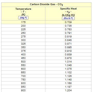 Carbon Dioxide Gas CO Temperature Specific Heat deg F) 4