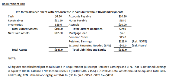 Requirement-(b Pro forma Balance Sheet with 20% increase in sales but without Dividend Payments Cash Receivables Inventories $4.20 Accounts Payable $31.20 Notes Payable $69.6Accruals $105.0 $42.00 Mortgage loan $10.80 $18.0 $10.20 $39.0 Total Current Assets Net Fixed Assets Total Current Liabilities Common Stock Retained Earnings External Financing Needed (EFN) 0 $15.0 129.0 Ref: $42.0 [Bal. Figure] $147.0 NOTE] Total Assets $147.0 Total Liabilities and Equity NOTE All figures are calculated just as calculated in Requirement-(a) except Retained Earnings and EFN. That is, Retained Earnings is equal to Old RE balance + Net Income $66.0 + ($350 x 120% x 15%-$129.0; As Total Assets should be equal to Total Liab and Equity, EFN is the balancing figure: $147.0 - $39.0 $6.0 $15.0 $129.0 -$42.0