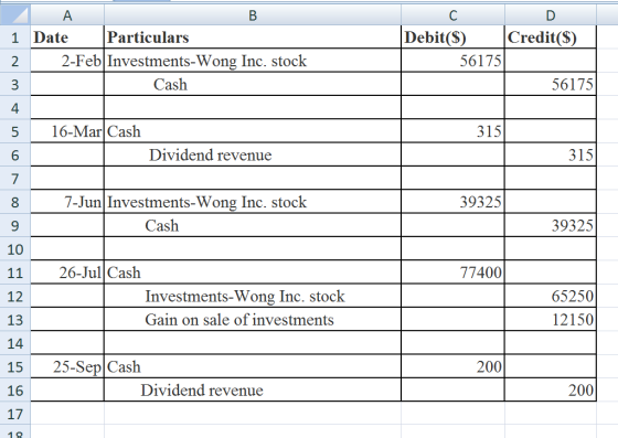D Credit($) A 1 Date Particulars 2-Feb Investments-Wong Inc. stock Cash Debit($) 56175 56175 16-Mar Cash 315 Dividend revenue