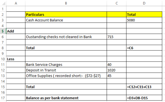 Particulars Cash Account Balance Total 5080 Add Oustanding checks not cleared in Bank 171 Total Less Bank Service Charges Dep