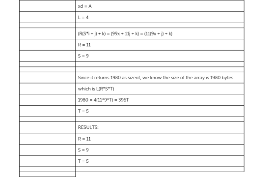 xd = A L=4 (R(9% + j) + k) R=11 s=9 (99x + 11j + k) = (11(9x + j) + k) Since it returns 1980 as sizeof, we know the size of t