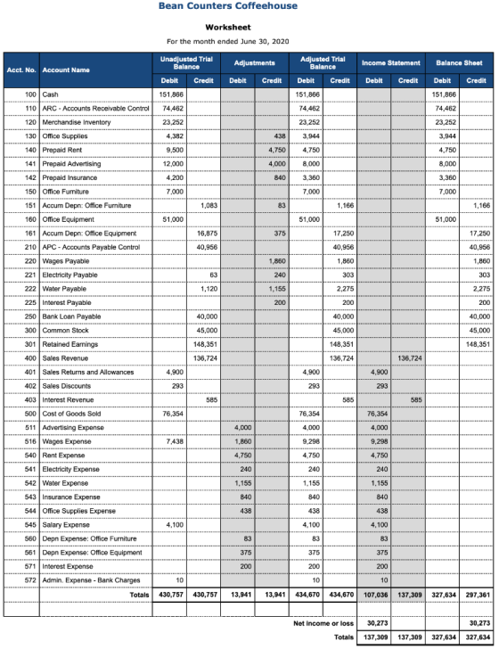Bean Counters Coffeehouse Worksheet For the month ended June 30, 2020 Unadjusted Trial Adjusted Trial Balance Balance Income