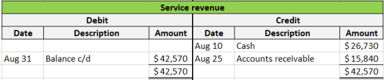 Service revenue Debit Description Date Amount Date Aug 10 $ 42,570 Aug 25 $ 42,570 Credit Description Cash Accounts receivabl