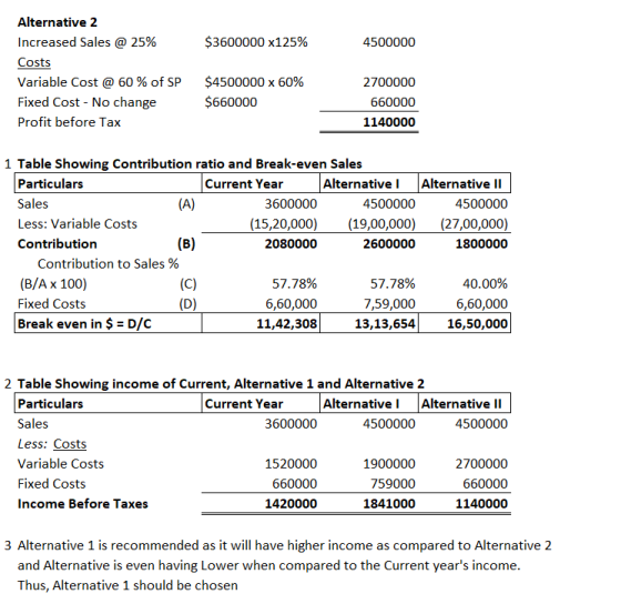 $3600000 x125% 4500000 Alternative 2 Increased Sales @ 25% Costs Variable Cost @ 60% of SP Fixed Cost - No change Profit befo
