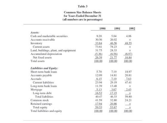 Table 3 Common Size Balance Sheets for Years Ended December 31 (all numbers are in percentages) 1990 1991 1992 4.06 48.55 Ass
