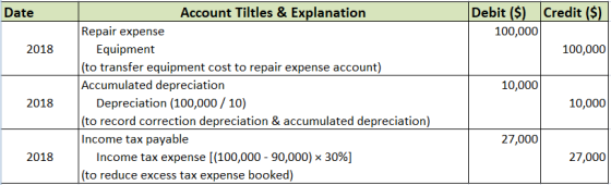 Date Debit ($) Credit ($) 100,000 100,000 2018 10,000 Account Tiltles & Explanation Repair expense Equipment (to transfer equ