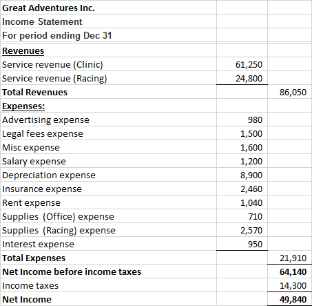 61,250 24,800 86,050 Great Adventures Inc. Income Statement For period ending Dec 31 Revenues Service revenue (Clinic) Servic