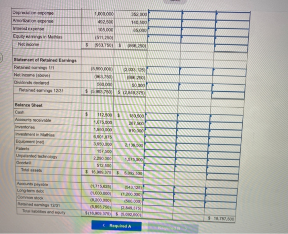 352,000 140,500 Depreciation expense Amortization expense Interest expense Equity earnings in Mathias Net income 1,000,000 49