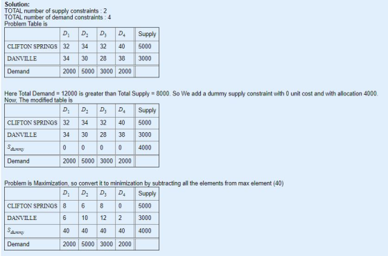 D. Solution: TOTAL number of supply constraints : 2 TOTAL number of demand constraints : 4 Problem Table is D. D2 D CLIFTON S