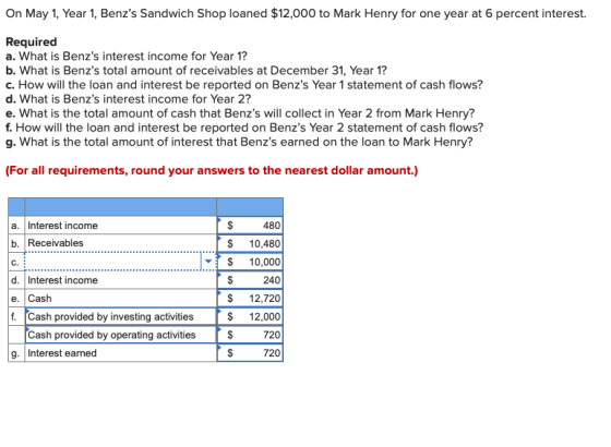 On May 1, Year 1, Benzs Sandwich Shop loaned $12,000 to Mark Henry for one year at 6 percent interest. Required a. What is B