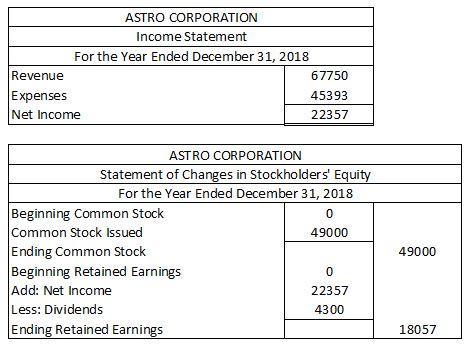 ASTRO CORPORATION Income Statement For the Year Ended December 31, 2018 Revenue Expenses Net Income 67750 45393 22357 ASTRO CORPORATION Statement of Changes in Stockholders Equity For the Year Ended December 31, 2018 Beginning Common Stock Common Stock Issued Ending Common Stock Beginning Retained Earnings Add: Net Income Less: Dividends 0 49000 49000 22357 4300 Ending Retained Earnings 18057
