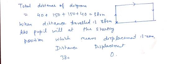 Total distance of digram the starting 40+ 150 + 150+40 3dom When distance travelled is zoom the pupil will at position which