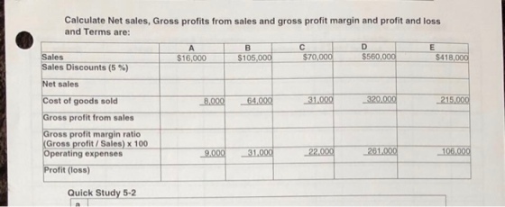Calculate Net sales, Gross profits from sales and gross profit margin and profit and loss and Terms are: Sales Sales Discounts (5 %) $16,000 S $105,000 560 $418,000 Net sales Cost of goods sold Gross profit from sales 4,00 31,00 -320.00 215,00 -8.000-64.000 Gross profit margin ratio Gross profit/ Sales) x 100 Operating expenses ?9.000 . 31.000 -22.00? -261,000 106.000 rofit (loss) Quick Study 5-2