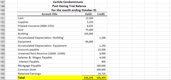 147 148 149 150 151 152 153 154 155 156 Carlisle Condominiums Post Closing Trial Balance For the month ending October 31 Acco