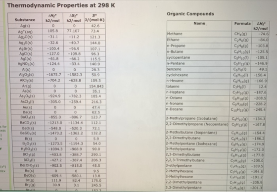 Thermodynamic Properties at 298 K Organic Compounds AG kJ/mol /(mol-K) дне kJ/mol Substance Name Formula дне kJ/mol Ag(s) Ag